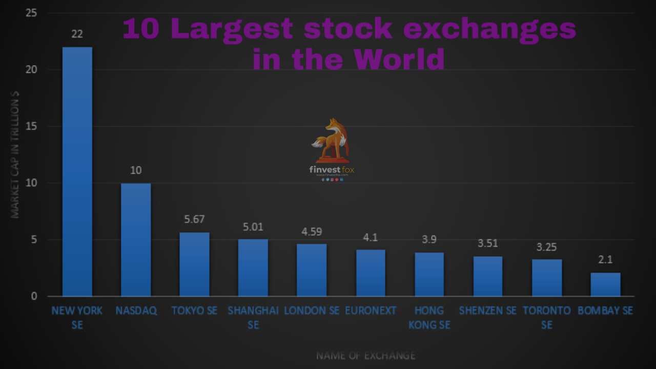 Worlds Largest Stock Exchanges - Finvestfox.com