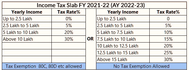 Latest Income Tax Slab Fy 2021 22 Ay 2022 23 5746