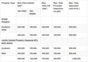 Section 80EEA – Deduction For Interest Paid On Home Loan For Affordable ...