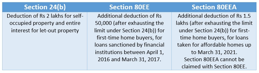 section-80eea-deduction-for-interest-paid-on-home-loan-for-affordable